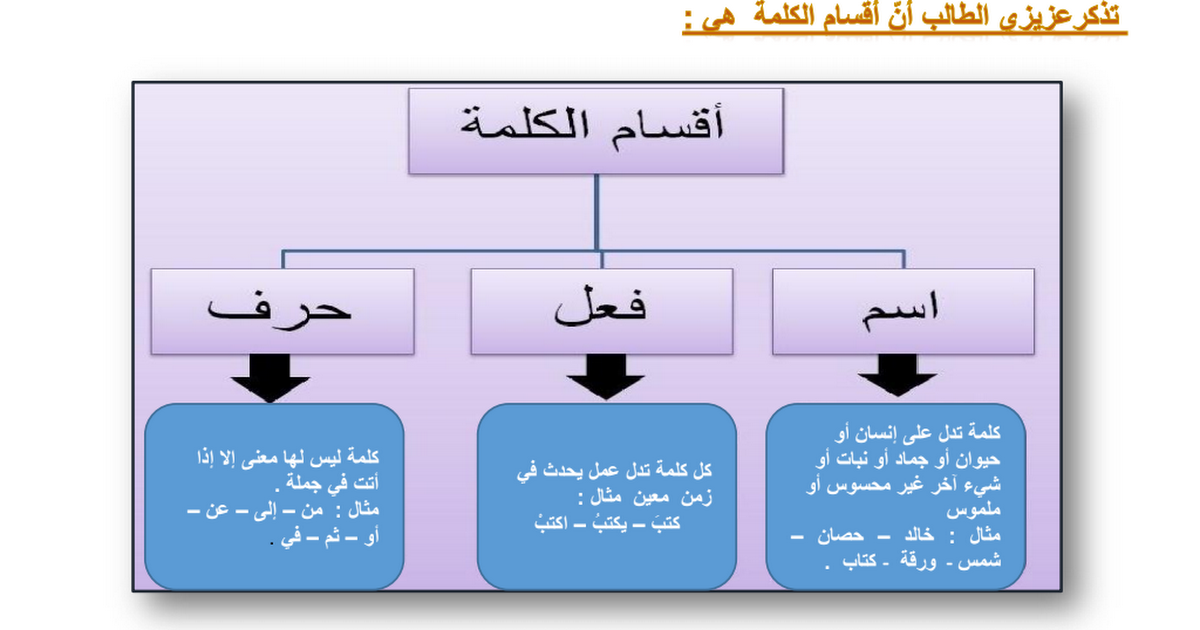 اقسام الكلام في اللغة العربية