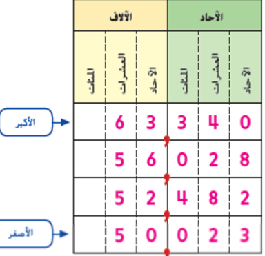 حل وحدة القيمة المكانية رياضيات رابع